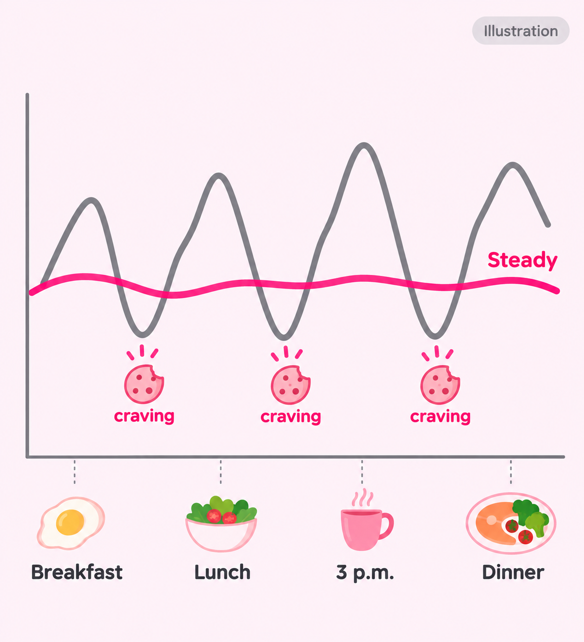 The blood sugar rollercoaster — illustration