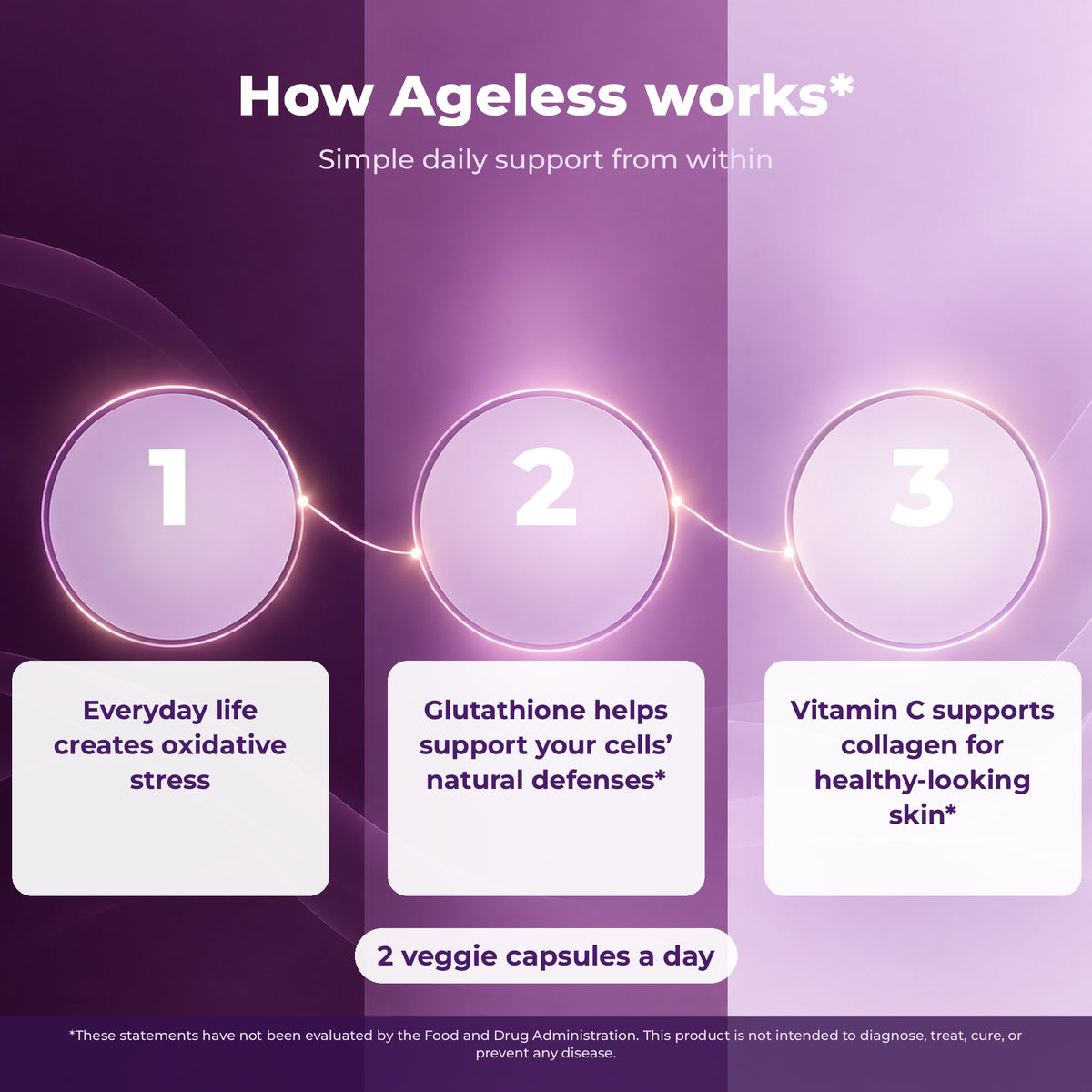 How Ageless works in 3 steps: antioxidant support and collagen support